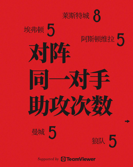 B费曼联生涯百次助攻里程碑达成