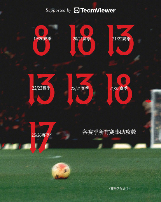 B费曼联生涯百次助攻里程碑达成