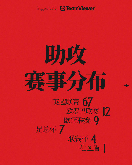 B费曼联生涯百次助攻里程碑达成