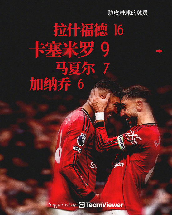 B费曼联生涯百次助攻里程碑达成