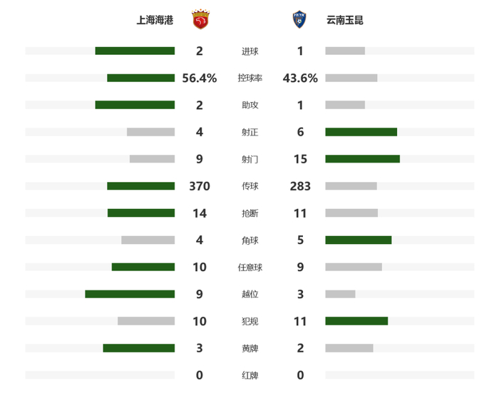 上海海港绝杀云南玉昆积分转正