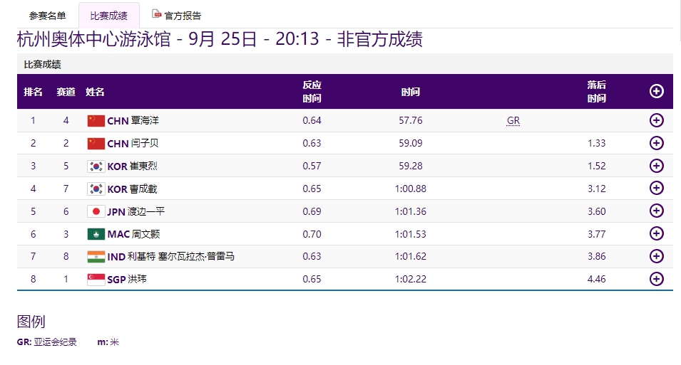 覃海洋亚运男子100米蛙泳夺冠破纪录