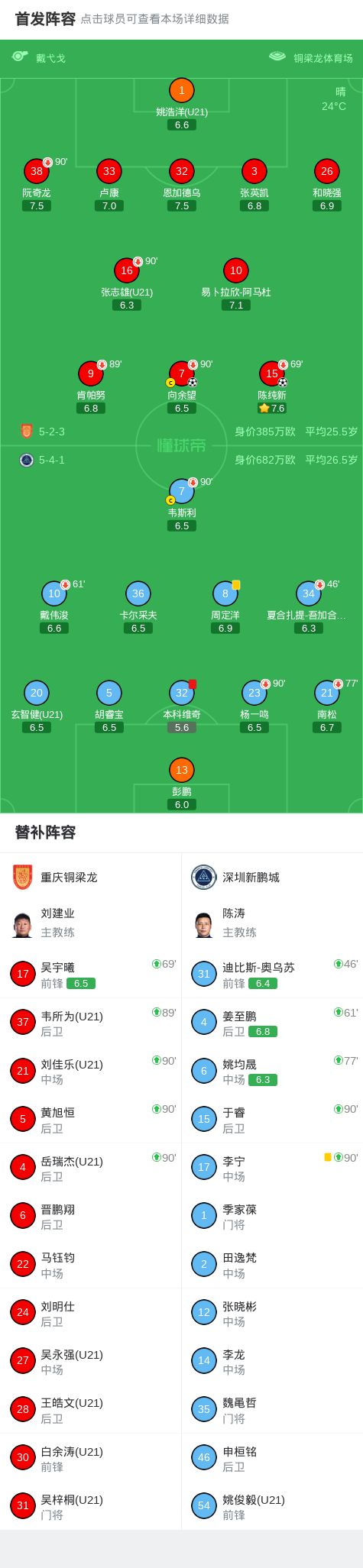 重庆铜梁龙双星建功送深圳新鹏城败北 本科维奇